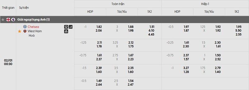 Bảng tỷ lệ kèo của trận đấu Chelsea FC vs West Ham United