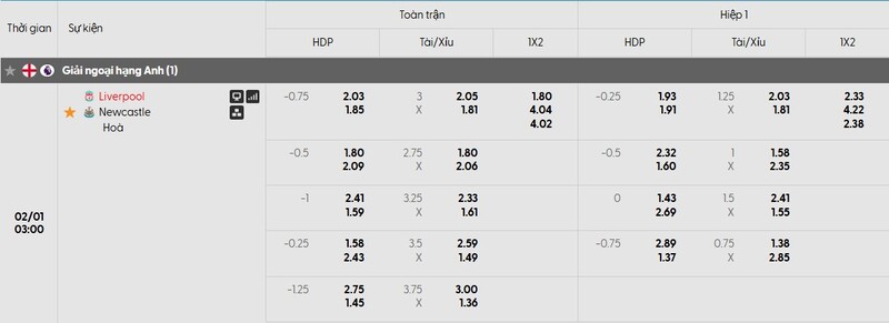 Bảng tỷ lệ kèo của trận đấu Liverpool vs Newcastle United