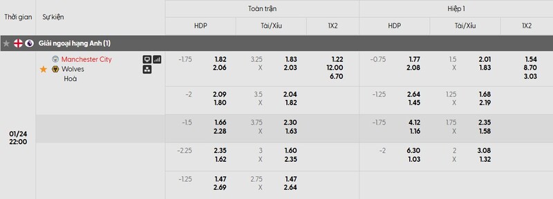 Nhận định bóng đá Manchester City vs Wolves, 22h00 ngày 24/01 1 Bảng tỷ lệ kèo của trận đấu Manchester City vs Wolves