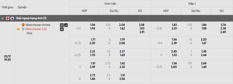 Nhận định bóng đá Manchester United vs Manchester City, 19h30 ngày 17/01 1 Bảng tỷ lệ kèo của trận đấu Manchester United vs Manchester City