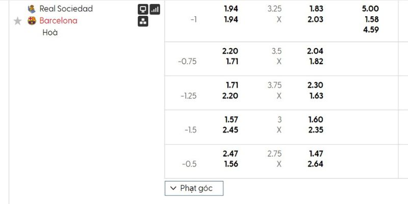 Bảng tỷ lệ kèo của trận đấu Real Sociedad vs Barcelona