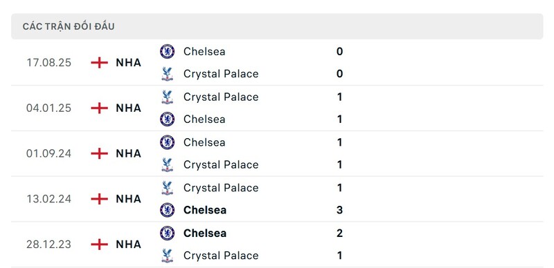 Nhận định bóng đá Crystal Palace vs Chelsea FC, 21h00 ngày 25/01 2 Lịch sử đấu của Crystal Palace vs Chelsea FC