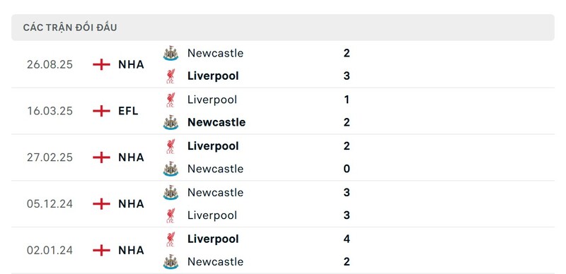 Lịch sử đấu của Liverpool vs Newcastle United