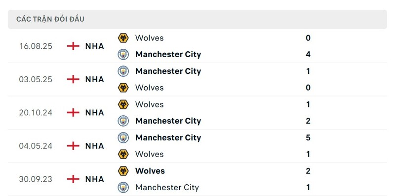 Nhận định bóng đá Manchester City vs Wolves, 22h00 ngày 24/01 2 Lịch sử đấu của Manchester City vs Wolves