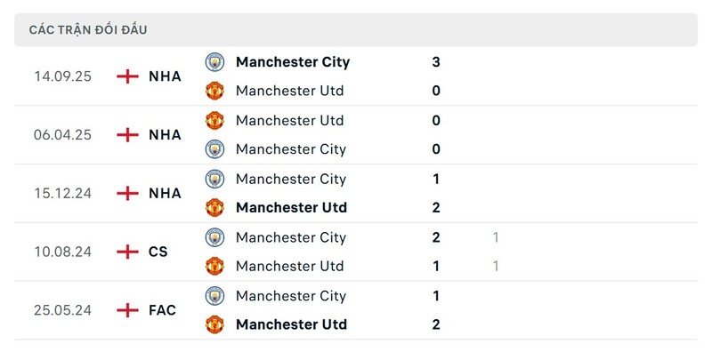 Nhận định bóng đá Manchester United vs Manchester City, 19h30 ngày 17/01 2 Lịch sử đấu của Manchester United vs Manchester City