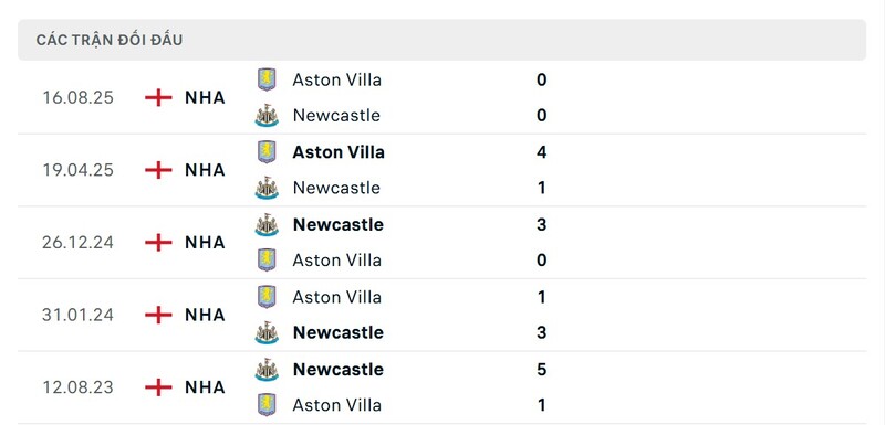 Nhận định bóng đá Newcastle vs Aston Villa, 21h00 ngày 25/01 2 Lịch sử đấu của Newcastle United vs Aston Villa