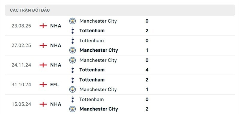 Lịch sử đấu của Tottenham Hotspur vs Manchester City