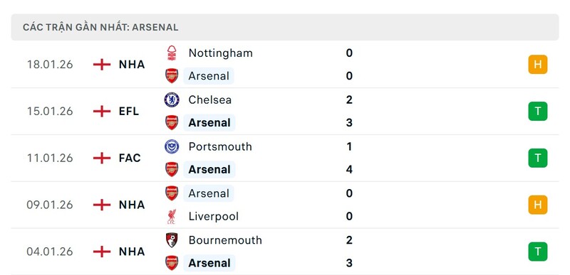 Nhận định bóng đá Inter Milan vs Arsenal, 03h00 ngày 21/01 4 Phong độ Arsenal