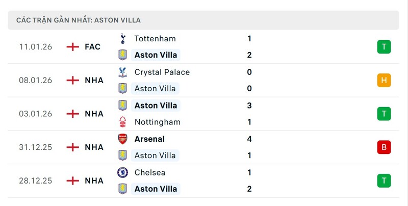 Nhận định bóng đá Aston Villa vs Everton, 23h30 ngày 18/01 3 Phong độ Aston Villa