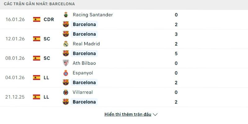 Phong độ Barcelona