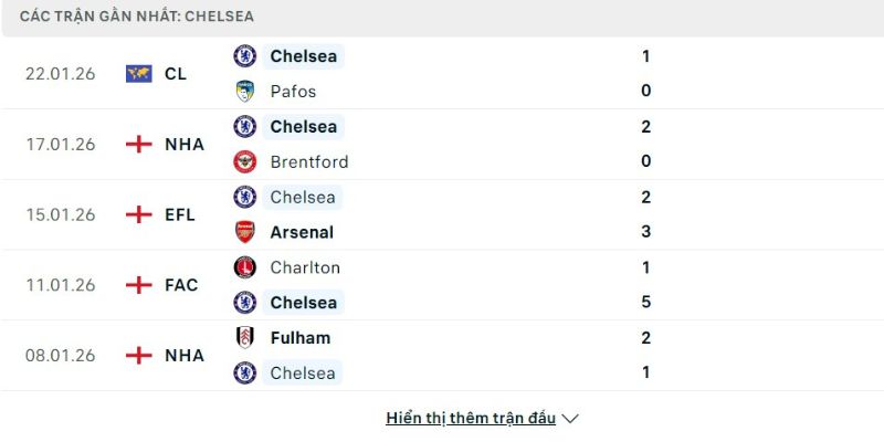 Nhận định bóng đá Napoli vs Chelsea FC, 03h00 ngày 29/01 4 Phong độ Chelsea FC