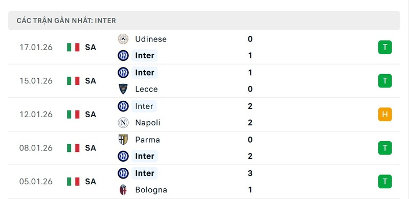 Nhận định bóng đá Inter Milan vs Arsenal, 03h00 ngày 21/01 3 Phong độ Inter Milan