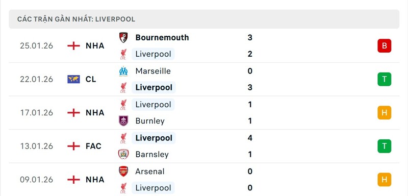 Phong độ Liverpool