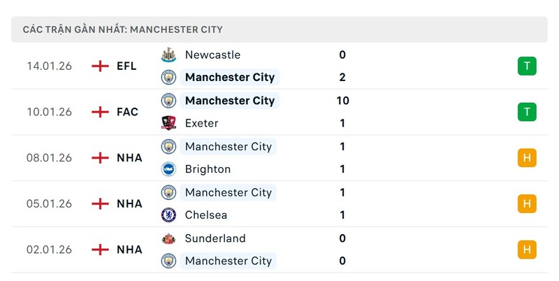 Nhận định bóng đá Manchester United vs Manchester City, 19h30 ngày 17/01 4 Phong độ Manchester City