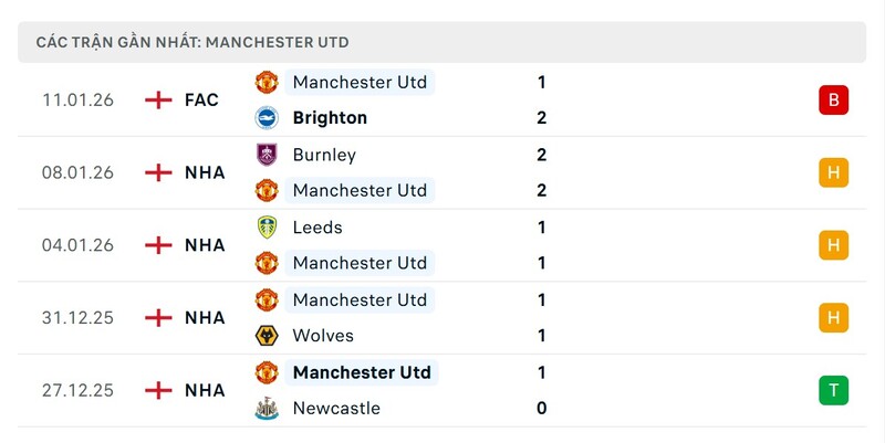 Nhận định bóng đá Manchester United vs Manchester City, 19h30 ngày 17/01 3 Phong độ Manchester United