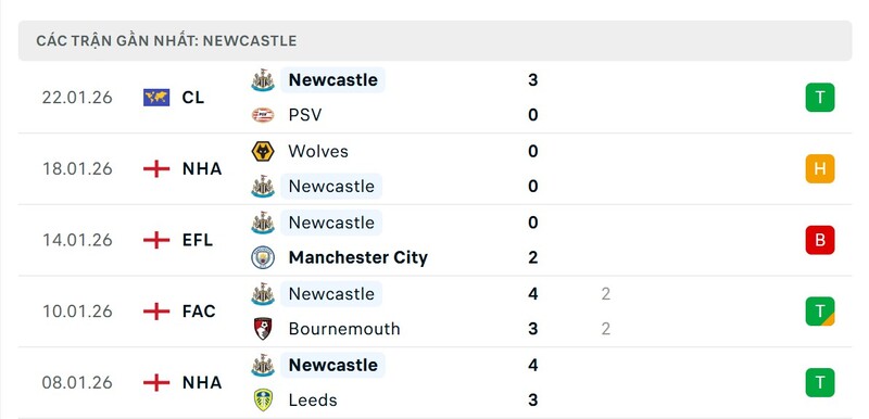 Nhận định bóng đá Newcastle vs Aston Villa, 21h00 ngày 25/01 3 Phong độ Newcastle United