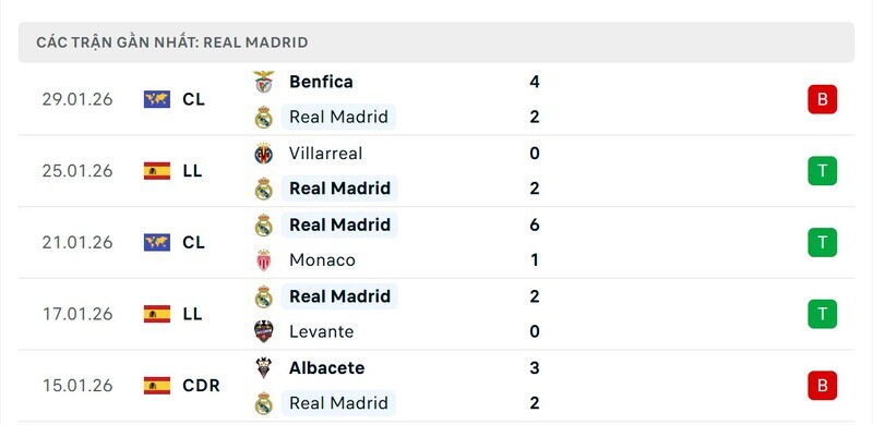 Phong độ Real Madrid