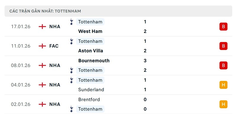 Nhận định bóng đá Tottenham Hotspur vs Borussia Dortmund, 03h00 ngày 21/01 4 Phong độ Borussia Dortmund