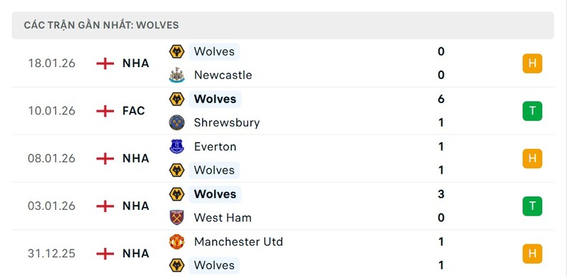 Nhận định bóng đá Manchester City vs Wolves, 22h00 ngày 24/01 4 Phong độ Wolves