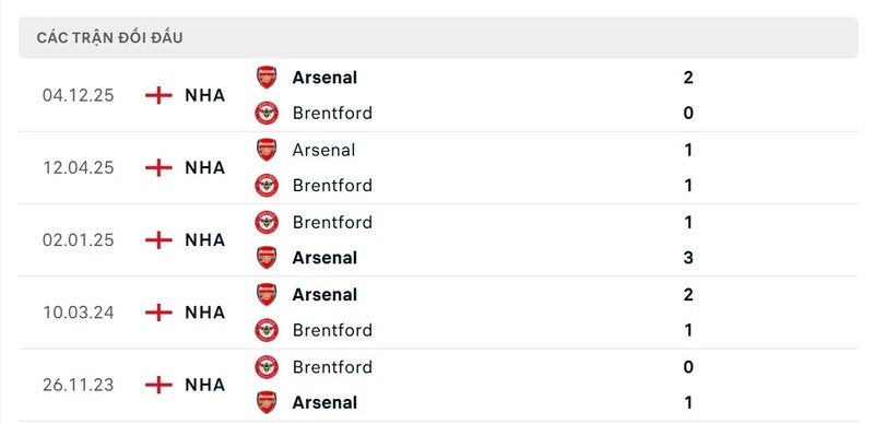 Nhận định bóng đá Brentford vs Arsenal, 03h00 ngày 13/02 2 Lịch sử đấu của Brentford vs Arsenal