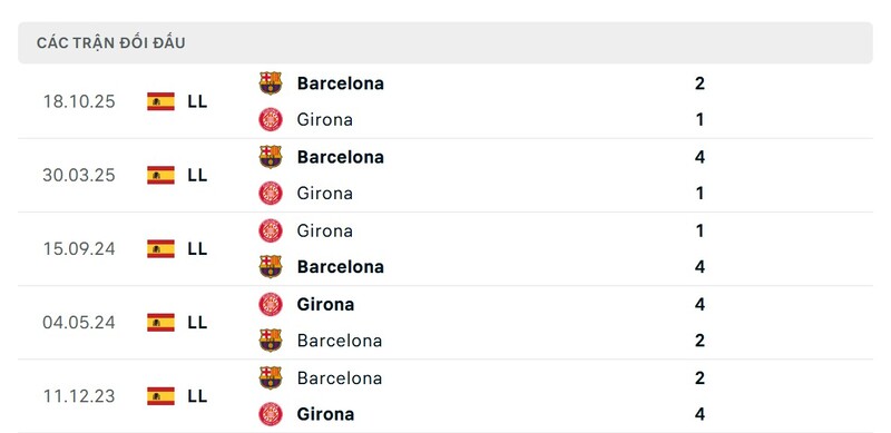 Nhận định bóng đá Girona vs Barcelona, 03h00 ngày 17/02 2 Lịch sử đấu của Girona vs Barcelona