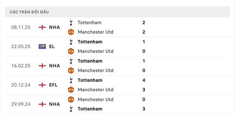 Lịch sử đấu của Manchester United vs Tottenham Hotspur