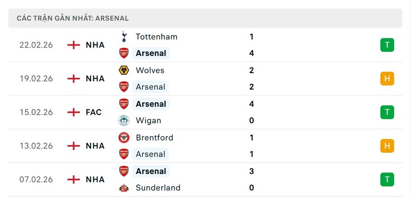 Nhận định bóng đá Arsenal vs Chelsea FC, 23h30 ngày 01/03 3 Phong độ Arsenal