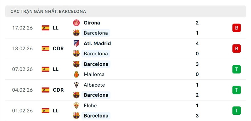 Phong độ Barcelona