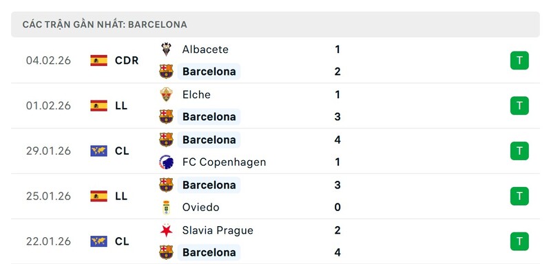 Nhận định bóng đá Barcelona vs Mallorca, 22h15 ngày 07/02 3 Phong độ Barcelona