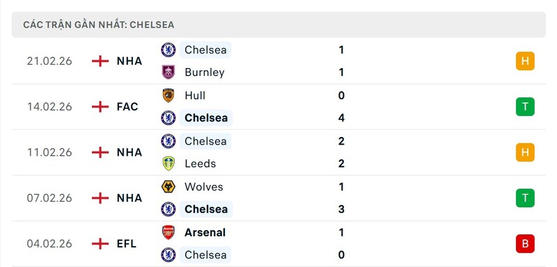 Nhận định bóng đá Arsenal vs Chelsea FC, 23h30 ngày 01/03 4 Phong độ Chelsea