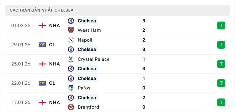 Phong độ Chelsea FC