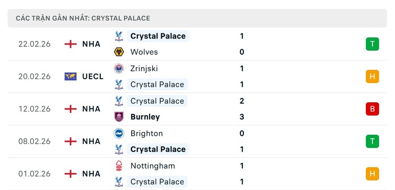 Phong độ Crystal Palace