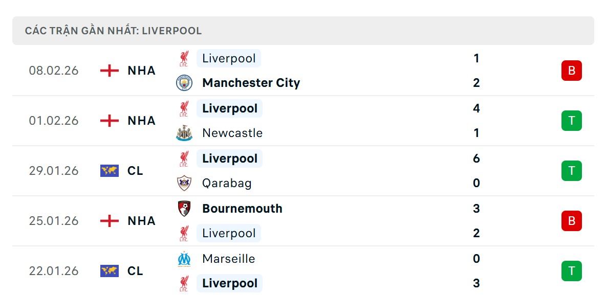 Nhận định bóng đá Sunderland vs Liverpool, 03h15 ngày 12/02 4 Phong độ Liverpool