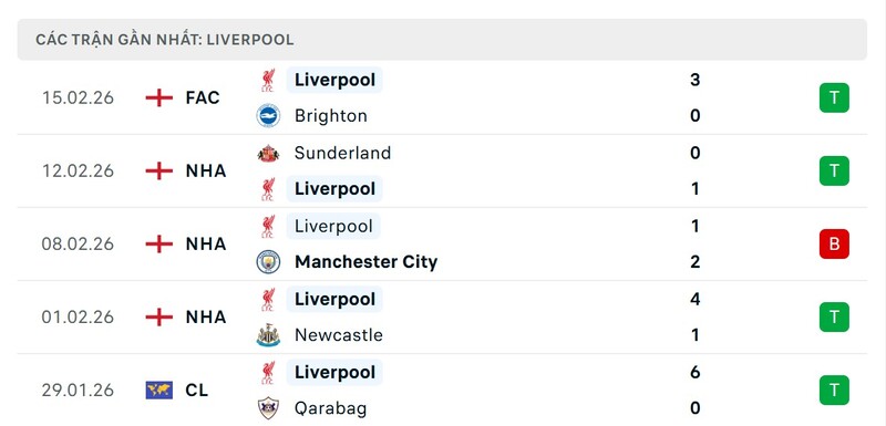 Phong độ Liverpool