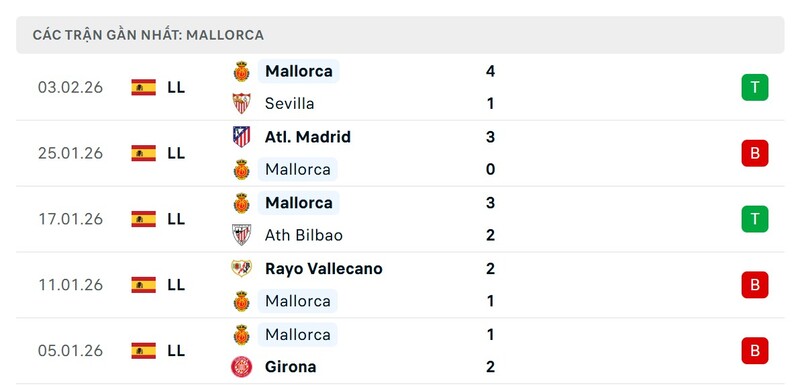 Nhận định bóng đá Barcelona vs Mallorca, 22h15 ngày 07/02 4 Phong độ Mallorca