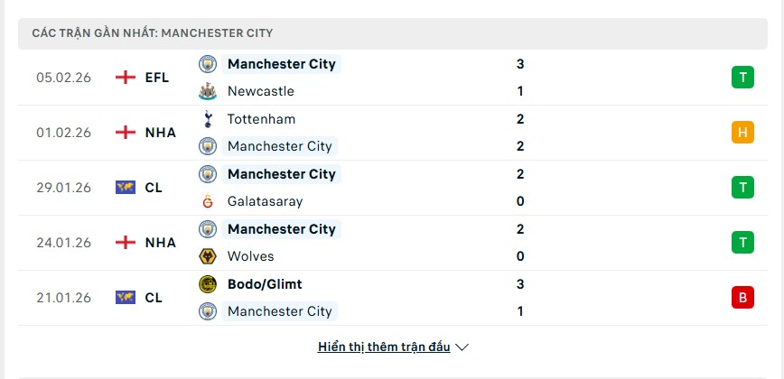 Nhận định bóng đá Manchester City vs Fulham, 02h30 ngày 12/02 3 Phong độ Manchester City