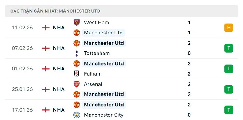 Nhận định bóng đá Everton vs Manchester United, 03h00 ngày 24/02 4 Phong độ Manchester United