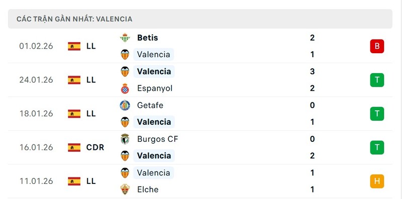 Phong độ Valencia