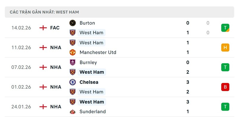 Phong độ West Ham United