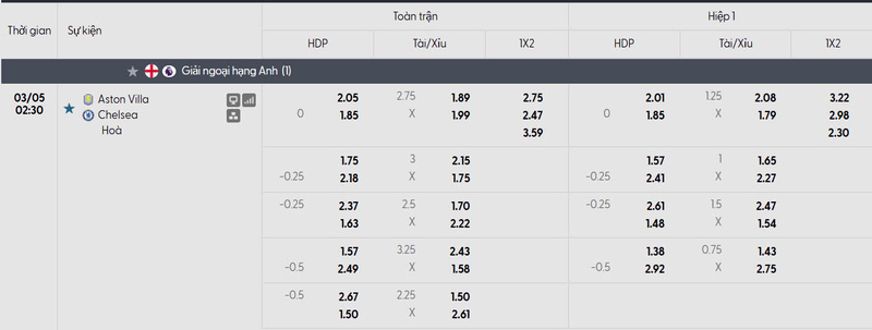 Nhận định bóng đá Aston Villa vs Chelsea FC, 2h30 ngày 05/03 1 Bảng tỷ lệ kèo của trận đấu Aston Villa vs Chelsea FC