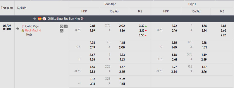 Nhận định bóng đá Celta Vigo vs Real Madrid, 3h ngày 07/03 1 Bảng tỷ lệ kèo của trận đấu Celta Vigo vs Real Madrid