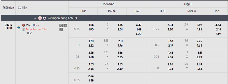 Nhận định bóng đá West Ham United vs Manchester City, 3h ngày 15/03 1 Bảng tỷ lệ kèo của trận đấu West Ham United vs Manchester City