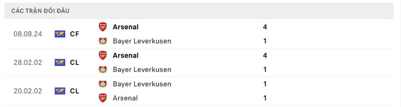 Nhận định bóng đá Bayer Leverkusen vs Arsenal, 0h45 ngày 12/03 2 Lịch sử đấu của Bayer Leverkusen vs Arsenal