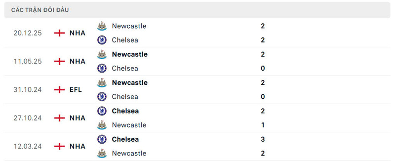 Lịch sử đấu của Chelsea FC vs Newcastle United