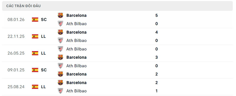 Nhận định bóng đá Athletic Bilbao vs Barcelona, 3h ngày 08/03 2 Lịch sử đối đầu Athletic Bilbao vs Barcelona