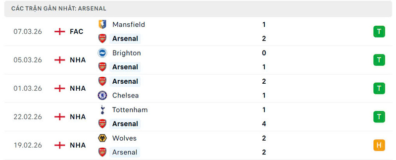 Nhận định bóng đá Bayer Leverkusen vs Arsenal, 0h45 ngày 12/03 4 Phong độ Arsenal