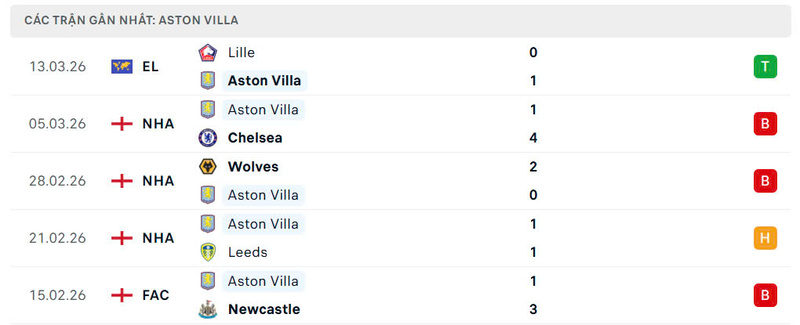 Nhận định bóng đá Manchester United vs Aston Villa, 21h ngày 15/03 4 Phong độ Aston Villa