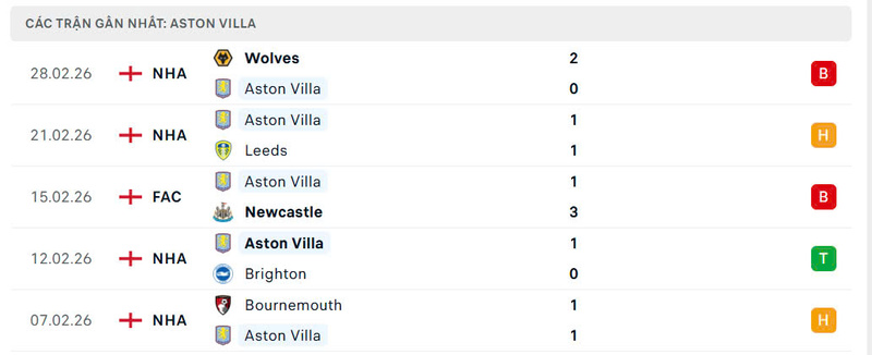 Nhận định bóng đá Aston Villa vs Chelsea FC, 2h30 ngày 05/03 3 Phong độ Aston Villa