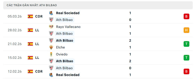Nhận định bóng đá Athletic Bilbao vs Barcelona, 3h ngày 08/03 3 Phong độ Athletic Bilbao
