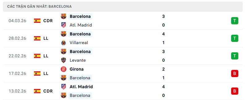 Nhận định bóng đá Athletic Bilbao vs Barcelona, 3h ngày 08/03 4 Phong độ Barcelona